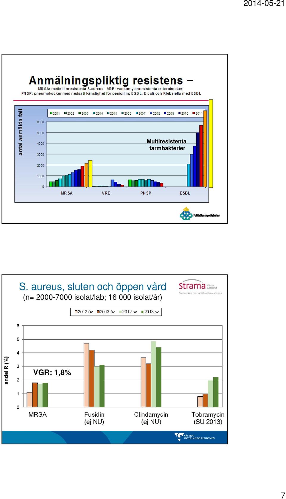 vård (n= 2000-7000