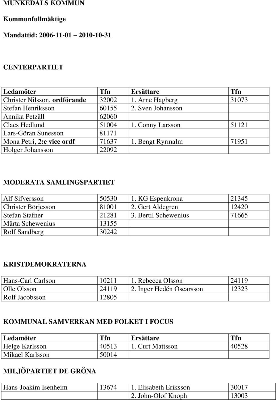 Bengt Ryrmalm 71951 Holger Johansson 22092 MODERATA SAMLINGSPARTIET Alf Sifversson 50530 1. KG Espenkrona 21345 Christer Börjesson 81001 2. Gert Aldegren 12420 Stefan Stafner 21281 3.