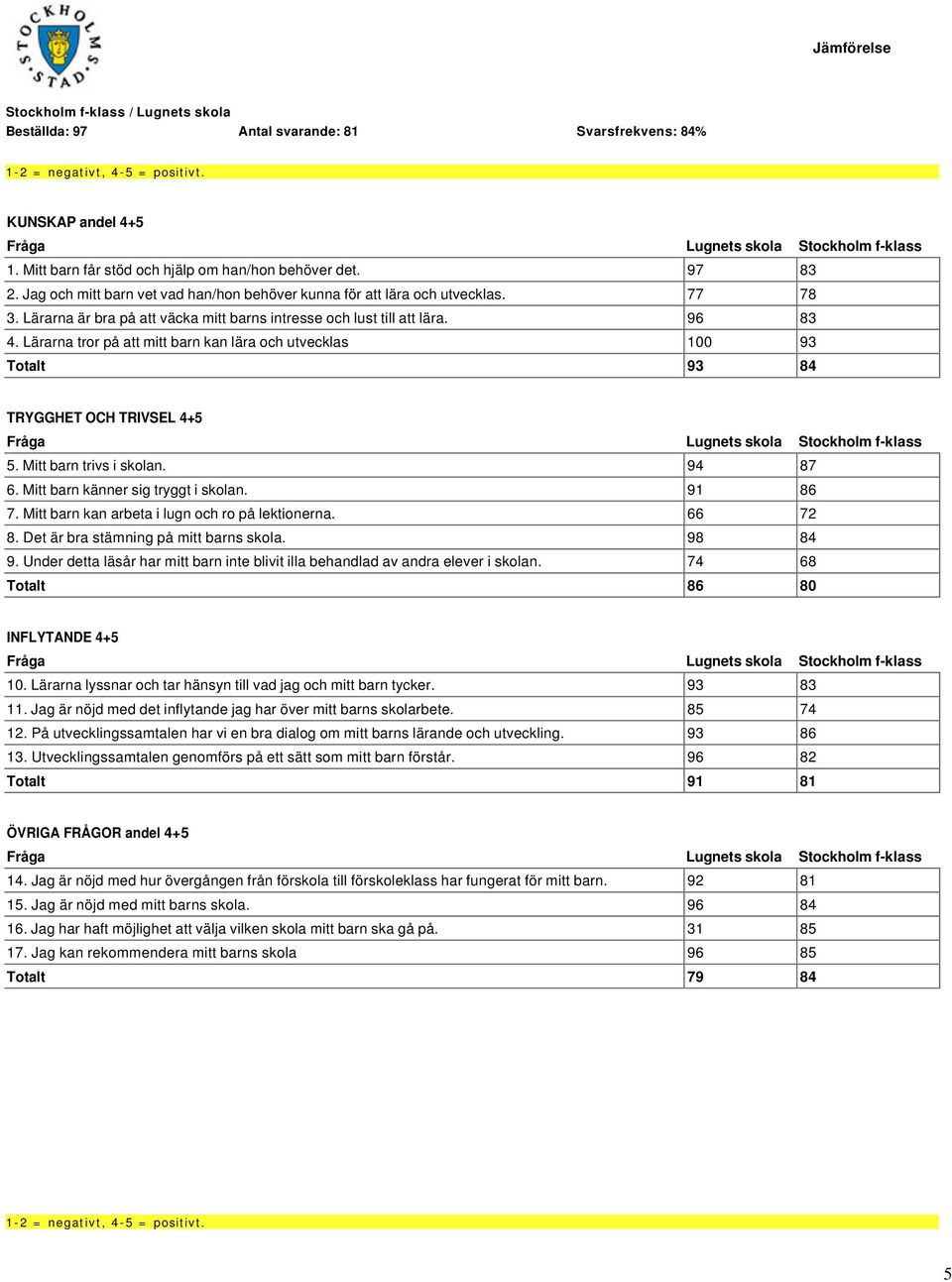 Mitt barn trivs i skolan. 94 87 6. Mitt barn känner sig tryggt i skolan. 91 86 7. Mitt barn kan arbeta i lugn och ro på lektionerna. 66 72 8. Det är bra stämning på mitt barns skola. 98 84 9.