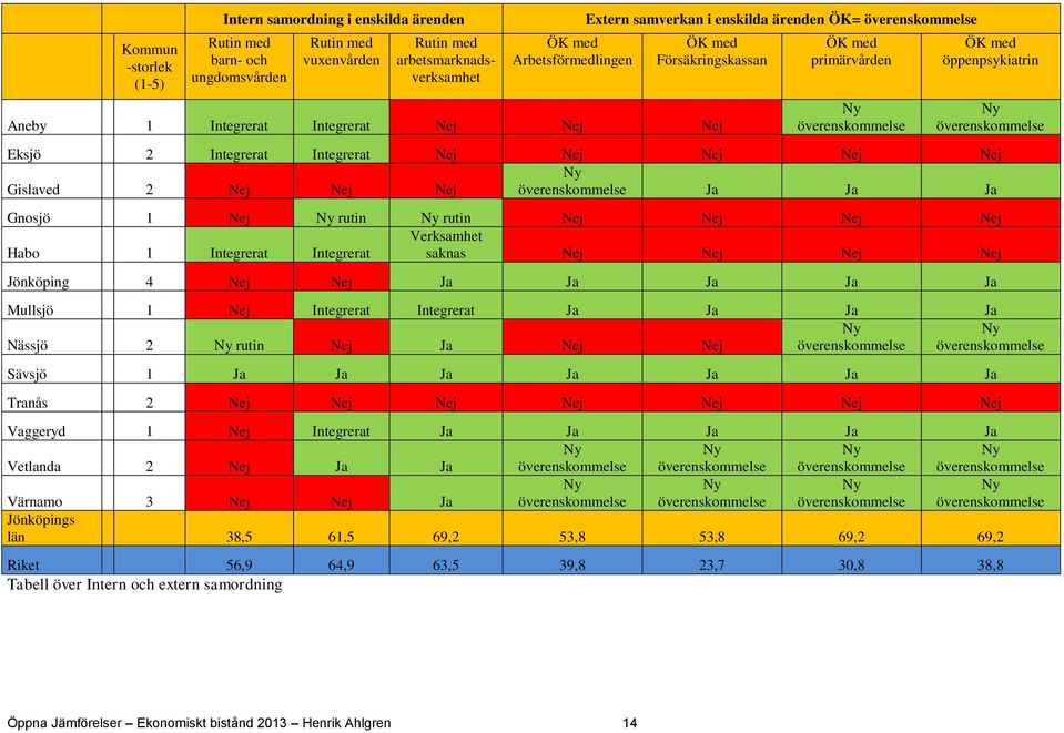 Integrerat Integrerat Nej Nej Nej Nej Nej Ny Gislaved 2 Nej Nej Nej överenskommelse Ja Ja Ja Gnosjö 1 Nej Ny rutin Ny rutin Nej Nej Nej Nej Verksamhet Habo 1 Integrerat Integrerat saknas Nej Nej Nej