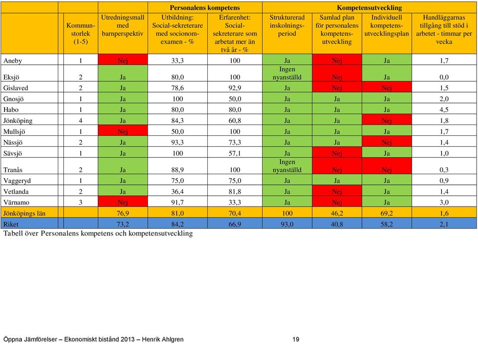 Aneby 1 Nej 33,3 100 Ja Nej Ja 1,7 Ingen Eksjö 2 Ja 80,0 100 nyanställd Nej Ja 0,0 Gislaved 2 Ja 78,6 92,9 Ja Nej Nej 1,5 Gnosjö 1 Ja 100 50,0 Ja Ja Ja 2,0 Habo 1 Ja 80,0 80,0 Ja Ja Ja 4,5 Jönköping