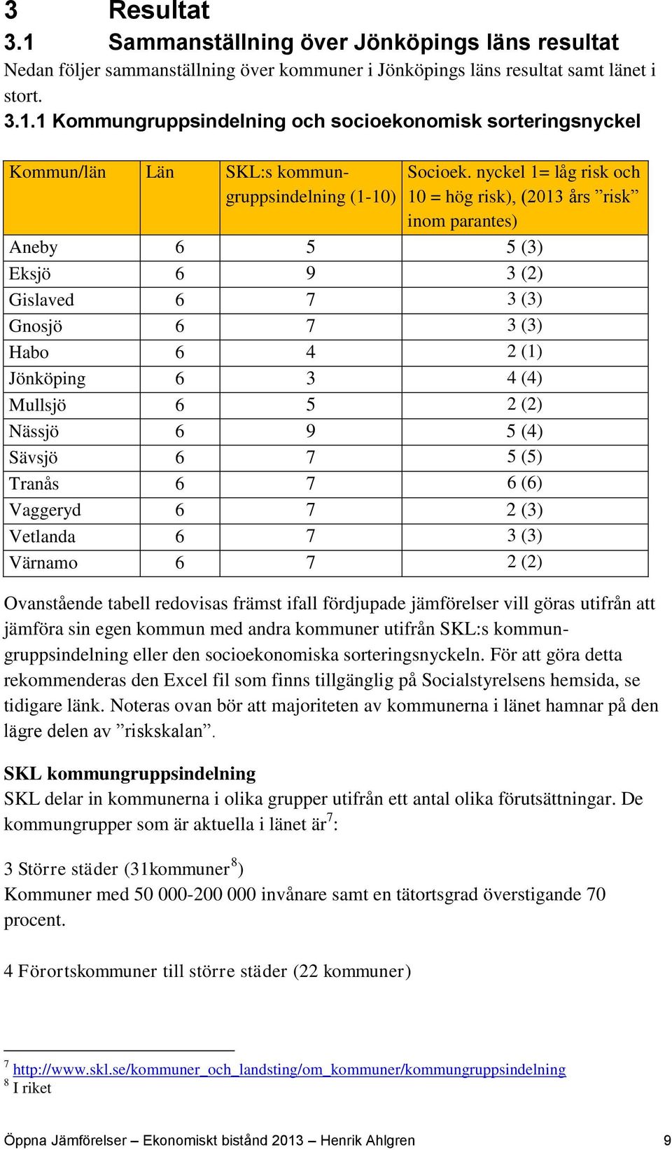 9 5 (4) Sävsjö 6 7 5 (5) Tranås 6 7 6 (6) Vaggeryd 6 7 2 (3) Vetlanda 6 7 3 (3) Värnamo 6 7 2 (2) Ovanstående tabell redovisas främst ifall fördjupade jämförelser vill göras utifrån att jämföra sin