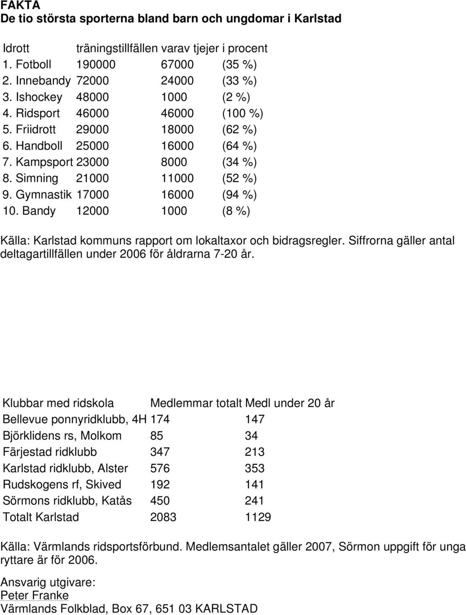 Gymnastik 17000 16000 (94 %) 10. Bandy 12000 1000 (8 %) Källa: Karlstad kommuns rapport om lokaltaxor och bidragsregler. Siffrorna gäller antal deltagartillfällen under 2006 för åldrarna 7-20 år.