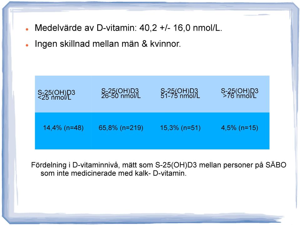 nmol/l 14,4% (n=48) 65,8% (n=219) 15,3% (n=51) 4,5% (n=15) Fördelning i