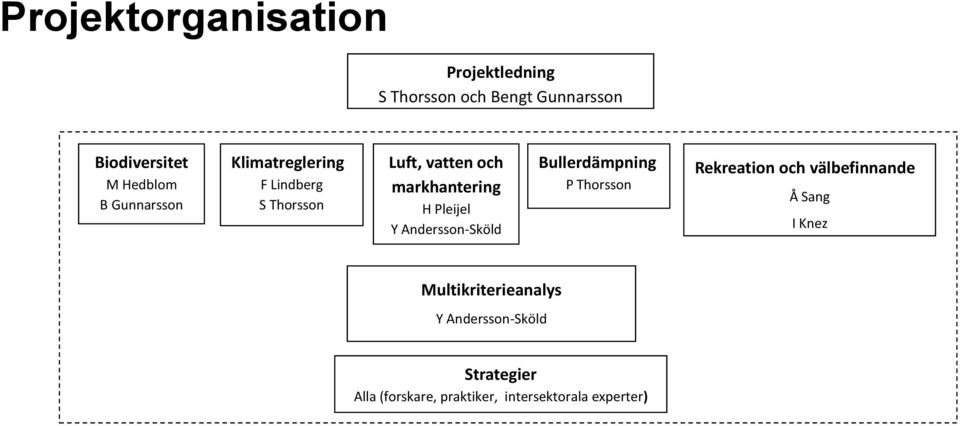 markhantering H Pleijel Bullerdämpning P Thorsson Rekreation och välbefinnande Å