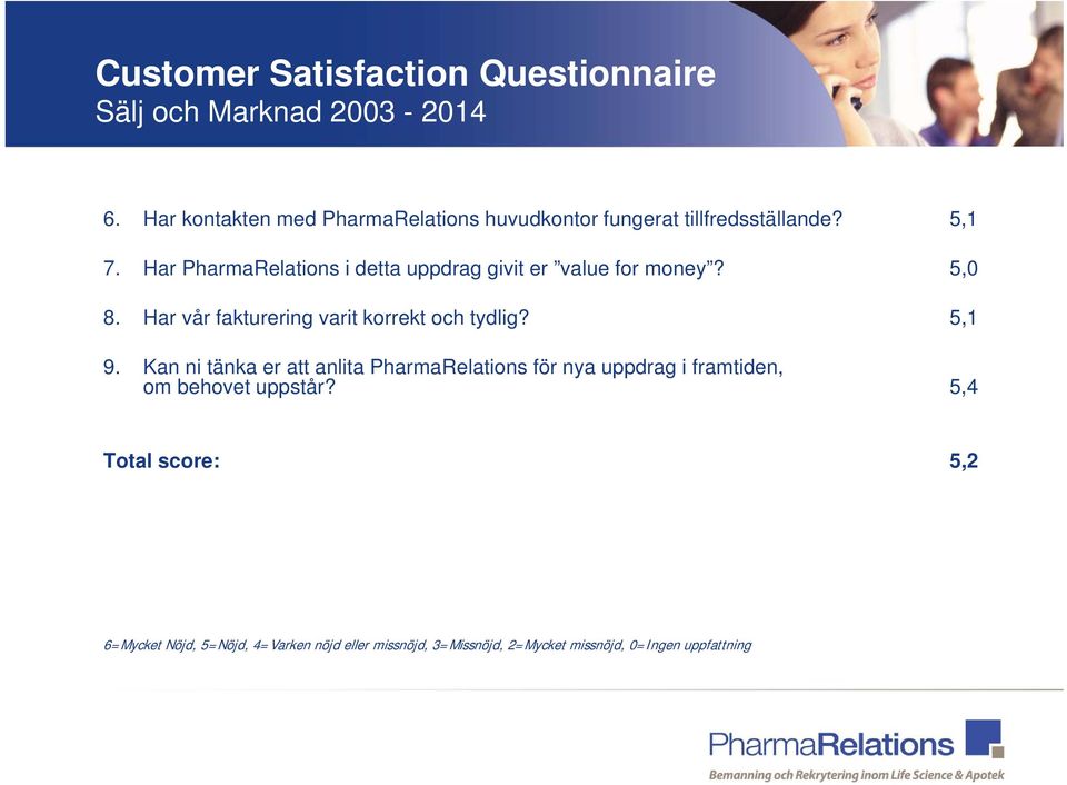 Har PharmaRelations i detta uppdrag givit er value for money? 5,0 8.