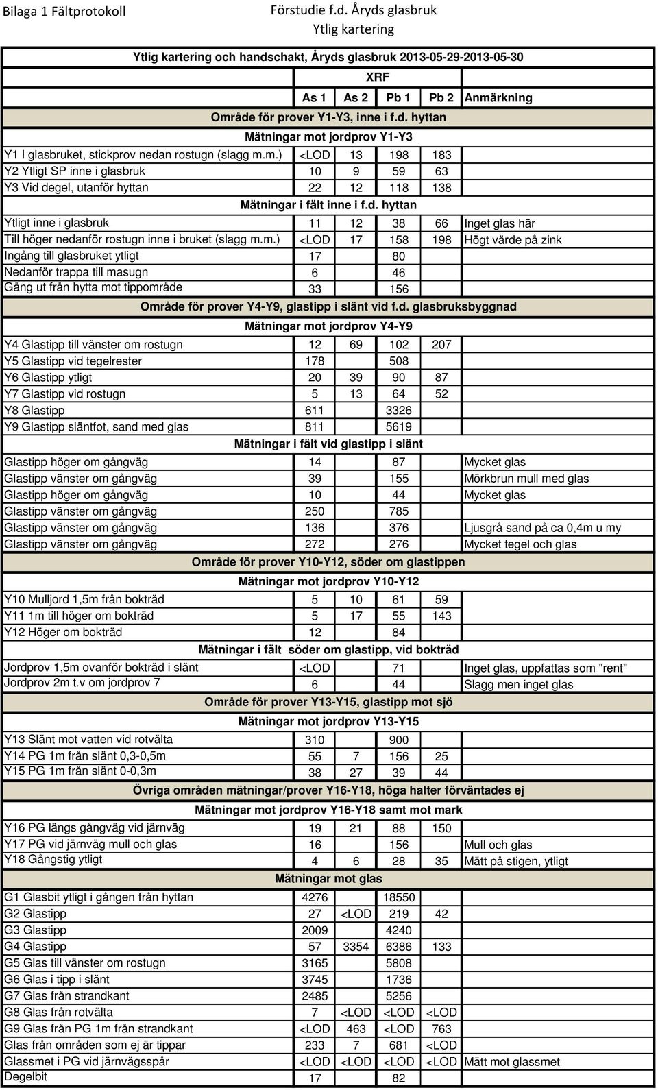 rkning Y1 I glasbruket, stickprov nedan rostugn (slagg m.m.) <LOD 13 198 183 Y2 Ytligt SP inne i glasbruk 10 9 59 63 Y3 Vid degel, utanför hyttan 22 12 118 138 Mätningar i fält inne i f.d. hyttan Ytligt inne i glasbruk 11 12 38 66 Inget glas här Till höger nedanför rostugn inne i bruket (slagg m.