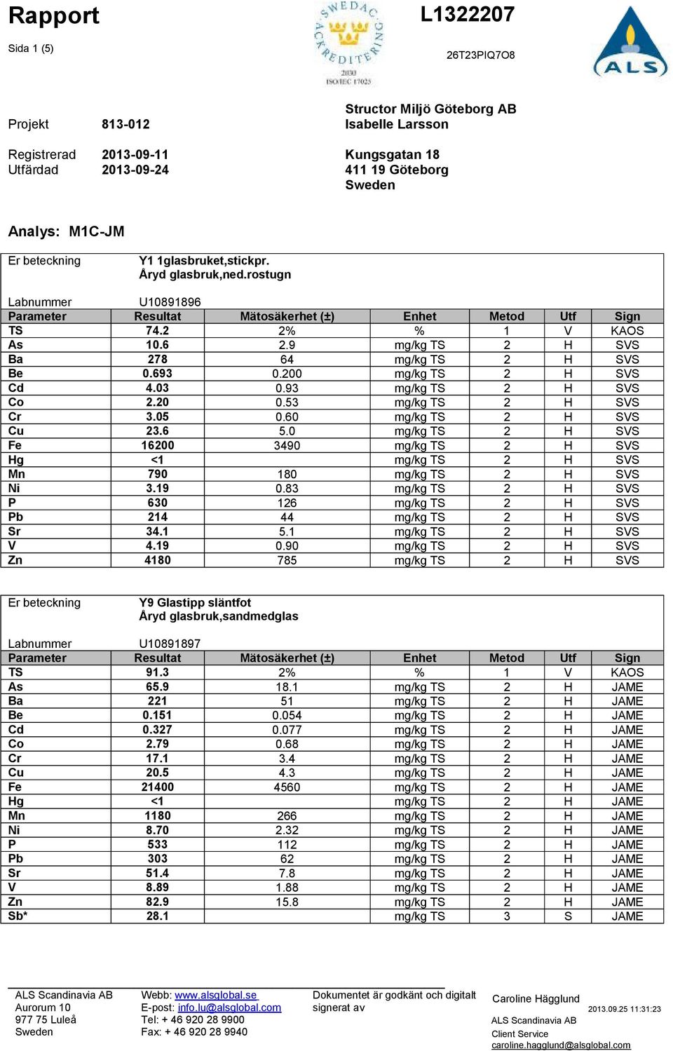 53 mg/kg TS 2 H SVS Cr 3.05 0.60 mg/kg TS 2 H SVS Cu 23.6 5.0 mg/kg TS 2 H SVS Fe 16200 3490 mg/kg TS 2 H SVS Hg <1 mg/kg TS 2 H SVS Mn 790 180 mg/kg TS 2 H SVS Ni 3.19 0.