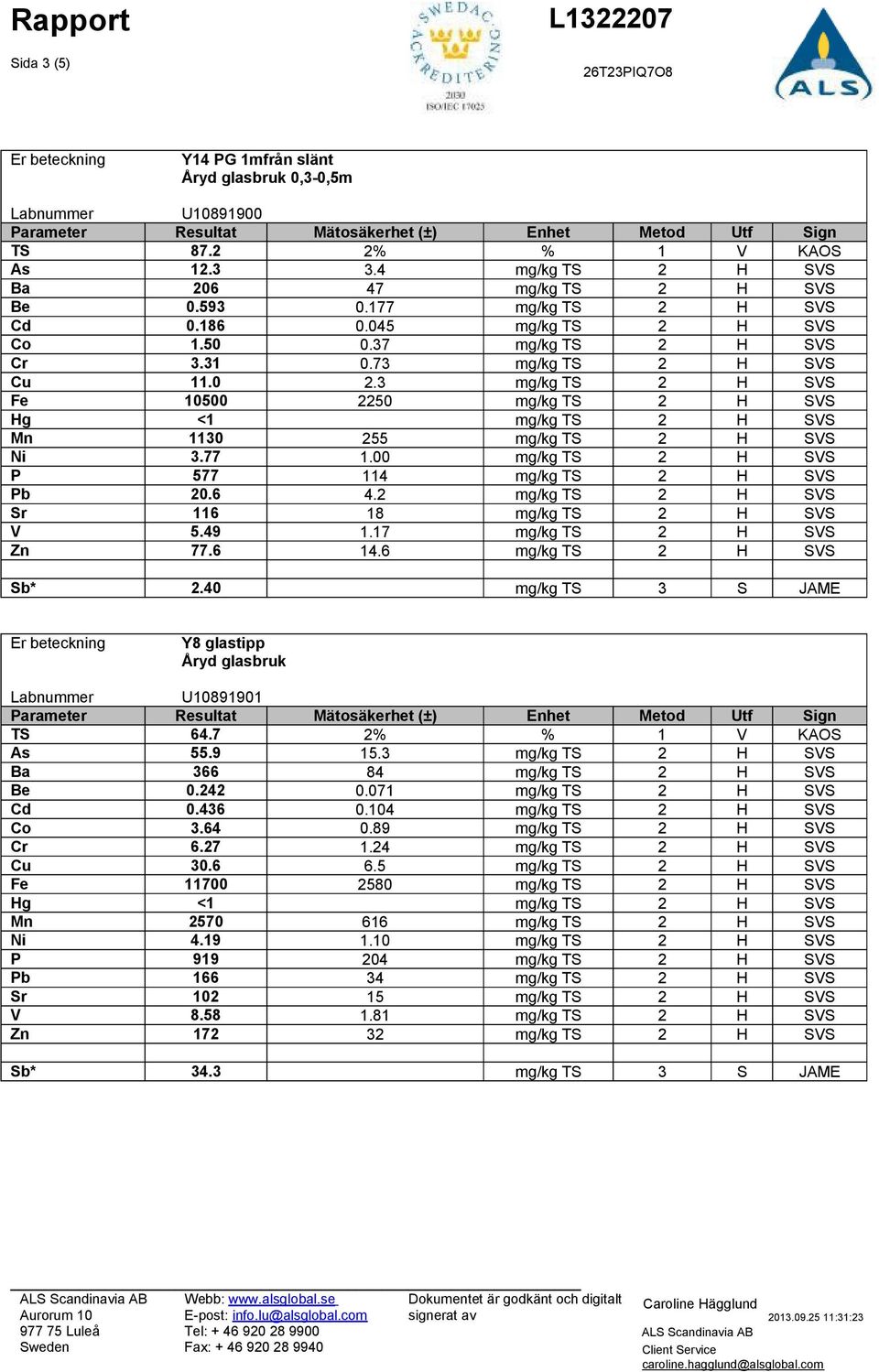 3 mg/kg TS 2 H SVS Fe 10500 2250 mg/kg TS 2 H SVS Hg <1 mg/kg TS 2 H SVS Mn 1130 255 mg/kg TS 2 H SVS Ni 3.77 1.00 mg/kg TS 2 H SVS P 577 114 mg/kg TS 2 H SVS Pb 20.6 4.