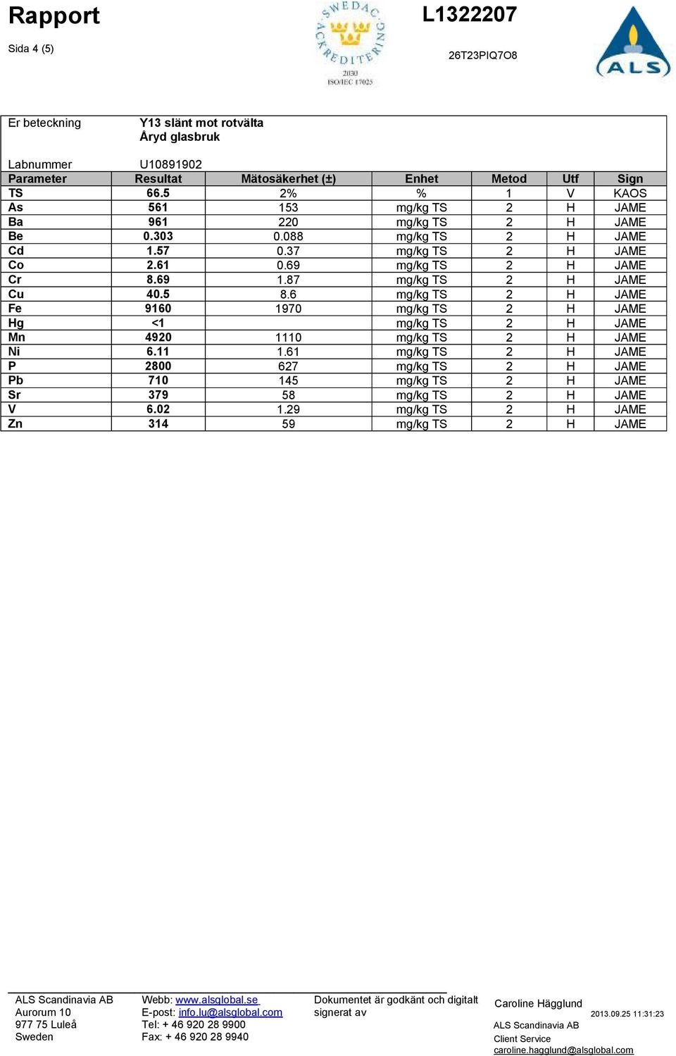 6 mg/kg TS 2 H JAME Fe 9160 1970 mg/kg TS 2 H JAME Hg <1 mg/kg TS 2 H JAME Mn 4920 1110 mg/kg TS 2 H JAME Ni 6.11 1.