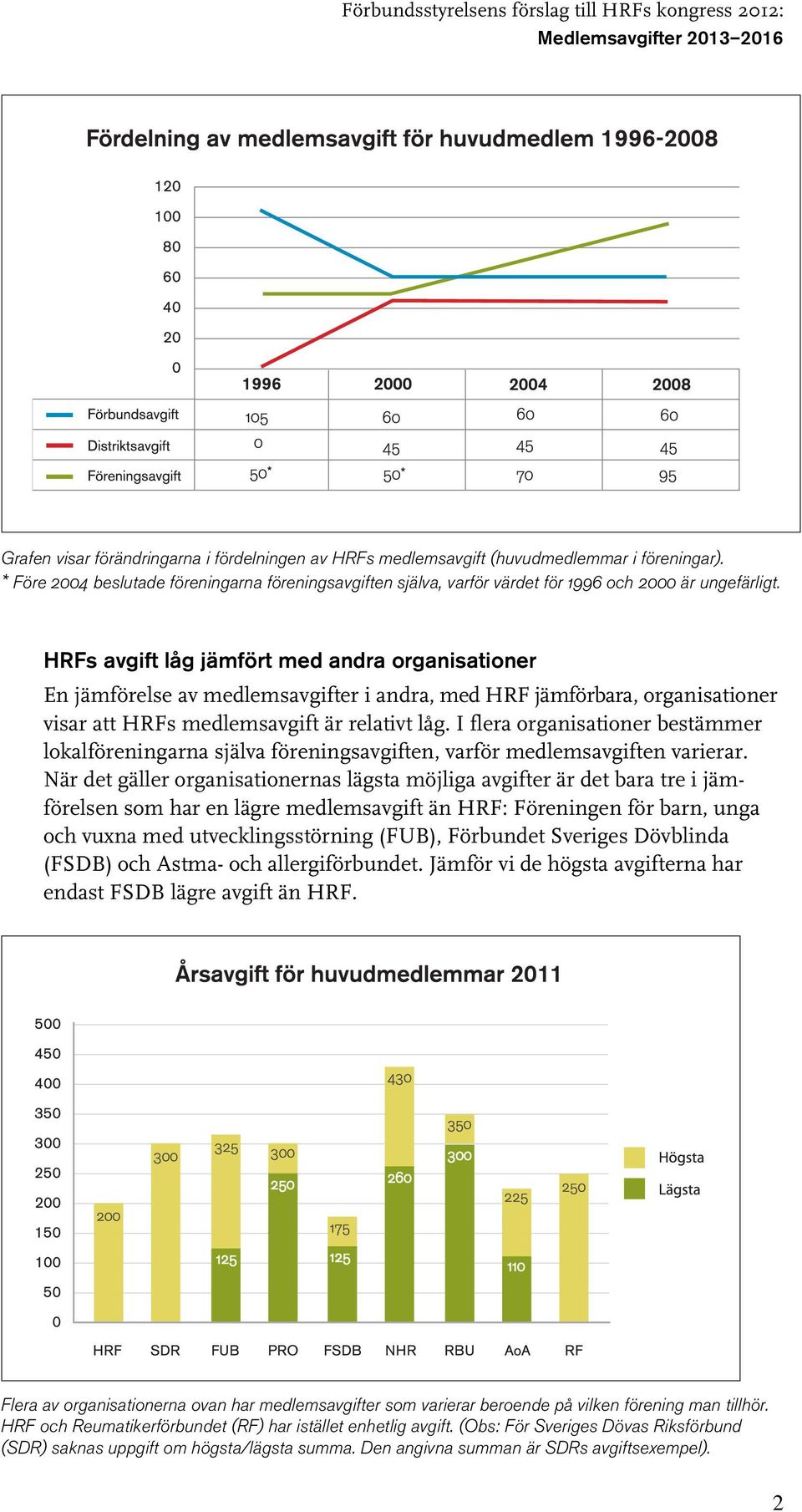 HRFs avgift låg jämfört med andra organisationer En jämförelse av medlemsavgifter i andra, med HRF jämförbara, organisationer visar att HRFs medlemsavgift är relativt låg.