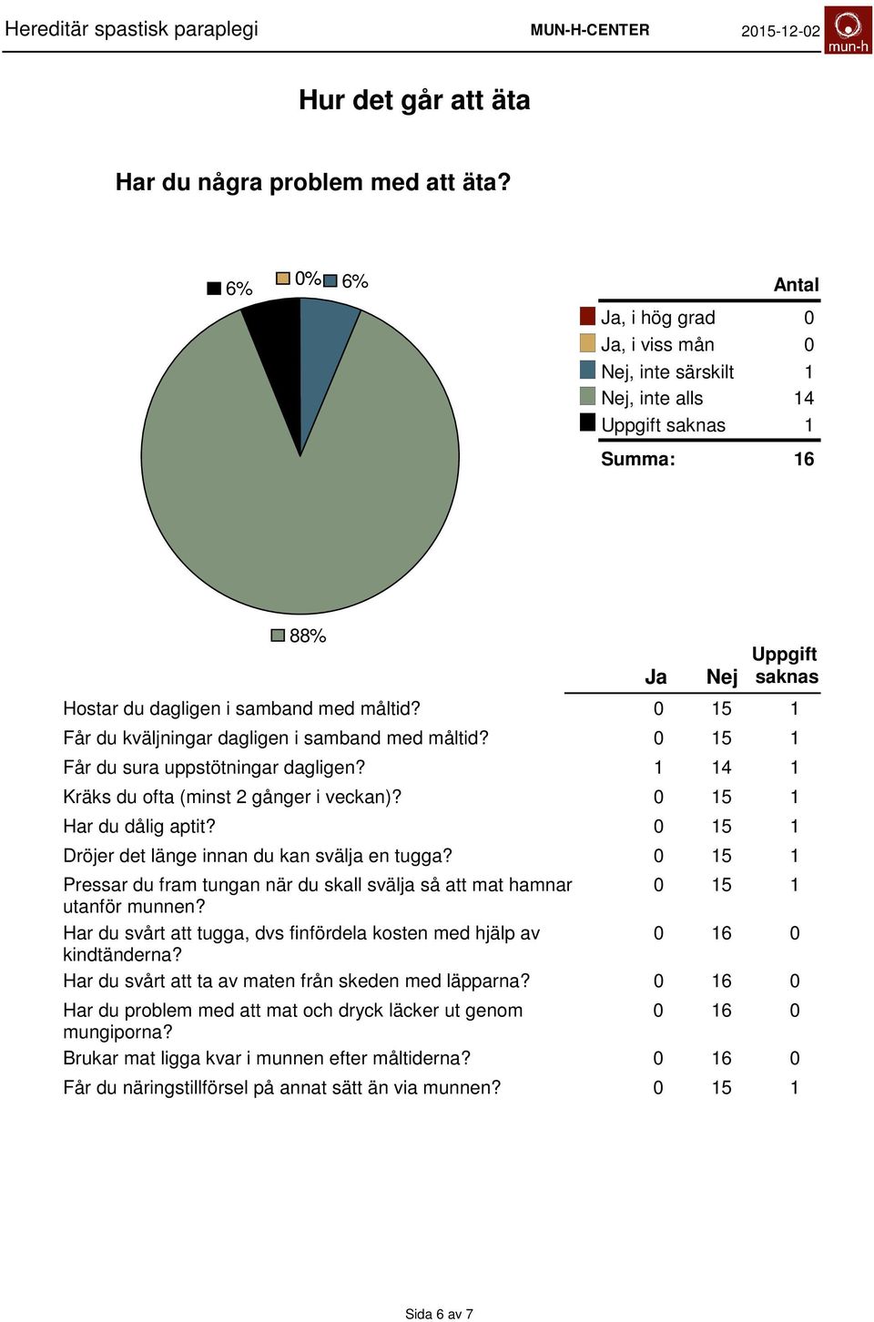 Pressar du fram tungan när du skall svälja så att mat hamnar utanför munnen? Har du svårt att tugga, dvs finfördela kosten med hjälp av kindtänderna?