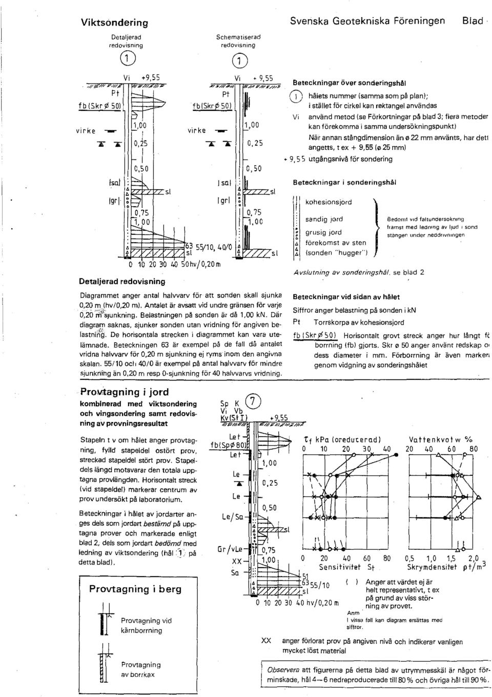 ? Detaljerad redovisning o 102030 40 50hv/0,20m I sal :Ii si I grl 1,7S 1, O O T 55110,40/0 7?77s1 Diagrammet anger antal halwarv för att sonden skall sjunka 0,20 m.