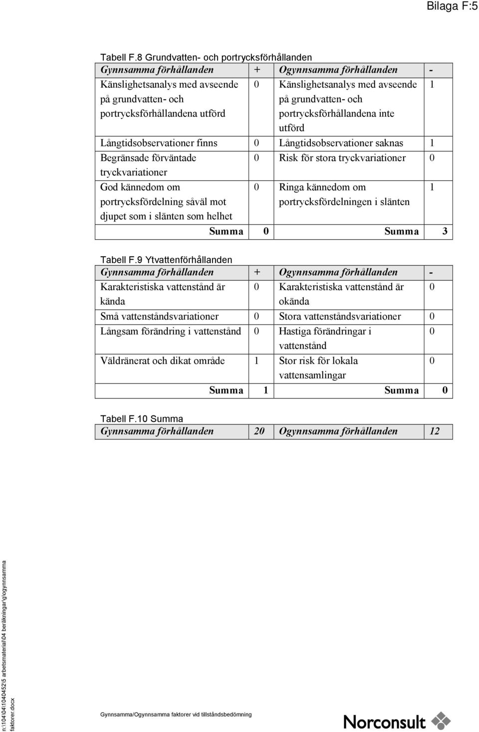 utförd på grundvatten- och portrycksförhållandena inte utförd Långtidsobservationer finns Långtidsobservationer saknas 1 Begränsade förväntade tryckvariationer Risk för stora tryckvariationer God