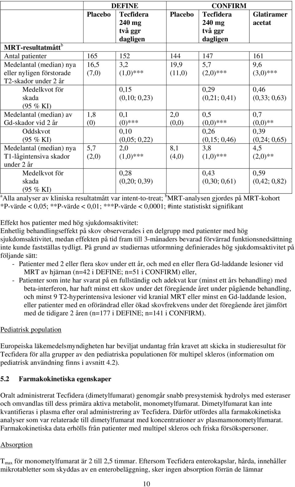 T1-lågintensiva skador under 2 år Medelkvot för skada (95 % KI) 1,8 (0) 5,7 (2,0) 0,15 (0,10; 0,23) 0,1 (0)*** 0,10 (0,05; 0,22) 2,0 (1,0)*** 0,28 (0,20; 0,39) 10 2,0 (0,0) 8,1 (4,0) 0,29 (0,21;