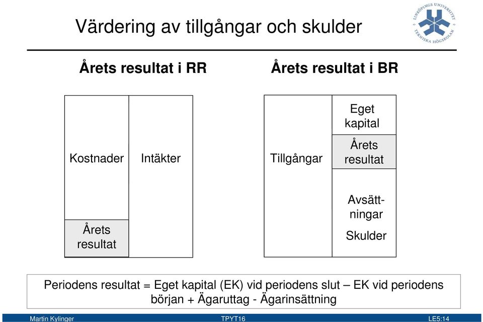 Avsättningar Skulder Periodens resultat = Eget kapital (EK) vid periodens