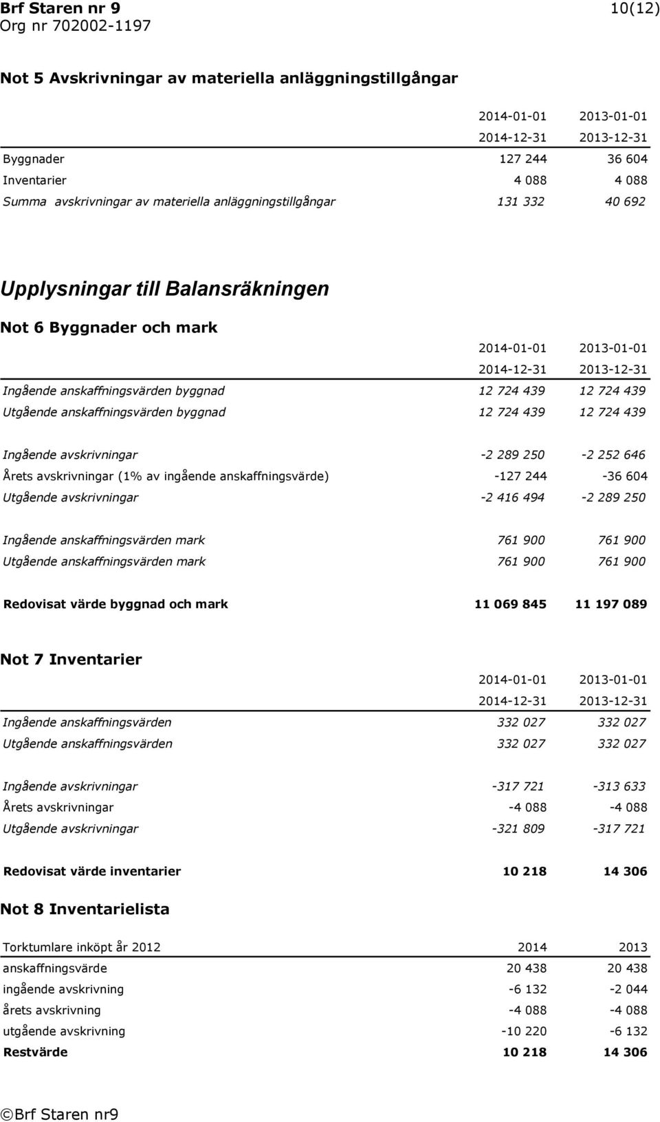 anskaffningsvärden byggnad 12 724 439 12 724 439 Ingående avskrivningar -2 289 250-2 252 646 Årets avskrivningar (1% av ingående anskaffningsvärde) -127 244-36 604 Utgående avskrivningar -2 416 494-2