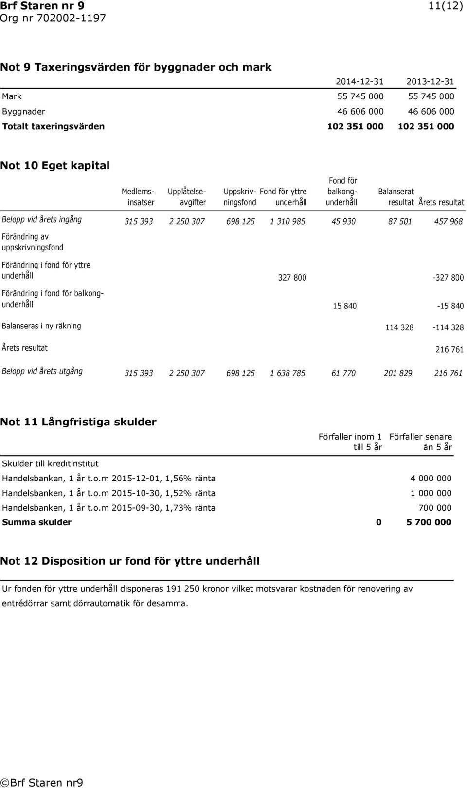 985 45 930 87 501 457 968 Förändring av uppskrivningsfond Förändring i fond för yttre underhåll 327 800-327 800 Förändring i fond för balkongunderhåll 15 840-15 840 Balanseras i ny räkning 114