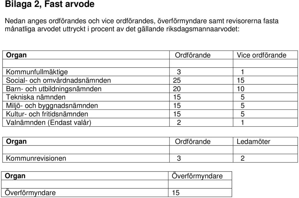 omvårdnadsnämnden 25 15 Barn- och utbildningsnämnden 20 10 Tekniska nämnden 15 5 Miljö- och byggnadsnämnden 15 5 Kultur- och