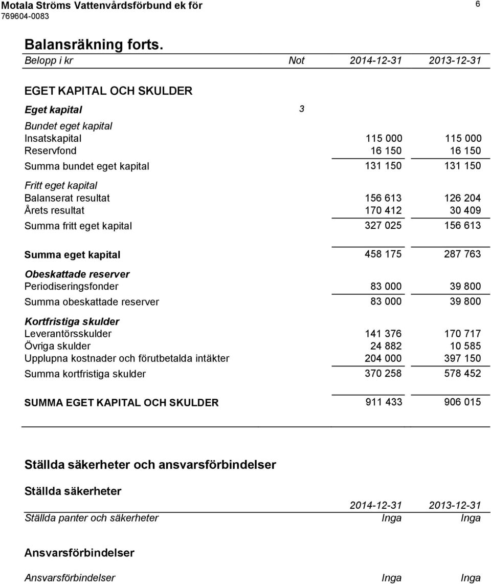 Fritt eget kapital Balanserat resultat 156 613 126 204 Årets resultat 170 412 30 409 Summa fritt eget kapital 327 025 156 613 Summa eget kapital 458 175 287 763 Obeskattade reserver