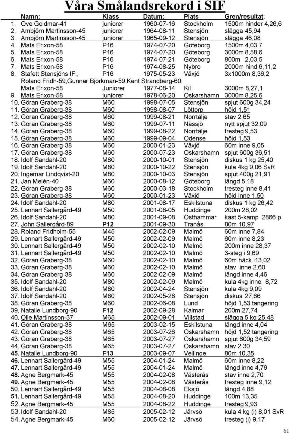 Mats Erixon-58 P16 1974-07-21 Göteborg 800m 2,03,5 7. Mats Erixon-58 P16 1974-08-25 Nybro 2000m hind 6,11,2 8.