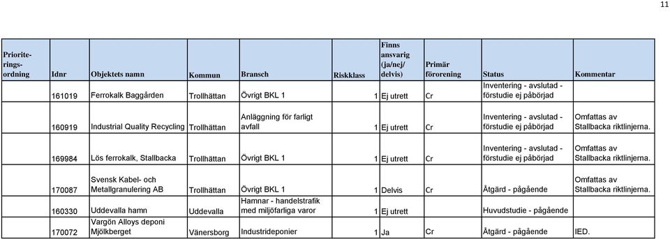 170087 Svensk Kabel- och Metallgranulering AB Trollhättan Övrigt BKL 1 1 Delvis Cr Åtgärd - pågående 160330 Uddevalla hamn Uddevalla 170072 Hamnar - handelstrafik