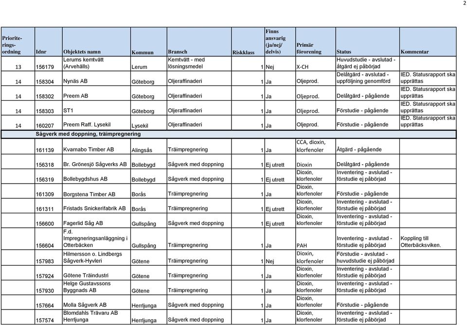 Förstudie - pågående Sågverk med doppning, träimpregnering 161139 Kvarnabo Timber AB Alingsås Träimpregnering CCA, dioxin, Åtgärd - pågående upprättas upprättas upprättas upprättas 156318 Br.