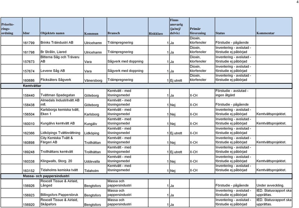 Karlsborgs kemiska tvätt, 156504 Eken 1 Karlsborg 160010 Kungälvs kemtvätt AB Kungälv 162366 Lidköpings Tvättinrättning Lidköping City Kemiska Tvätt & 160898 Färgeri AB Trollhättan 189248