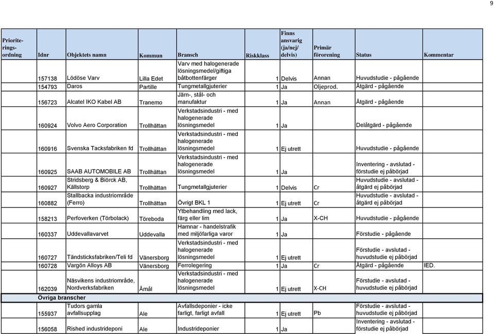 fd Trollhättan 1 Ej utrett Huvudstudie - pågående 160925 SAAB AUTOMOBILE AB Trollhättan 160927 Stridsberg & Biörck AB, Källstorp Trollhättan Tungmetallgjuterier 1 Delvis Cr 160882 Stallbacka