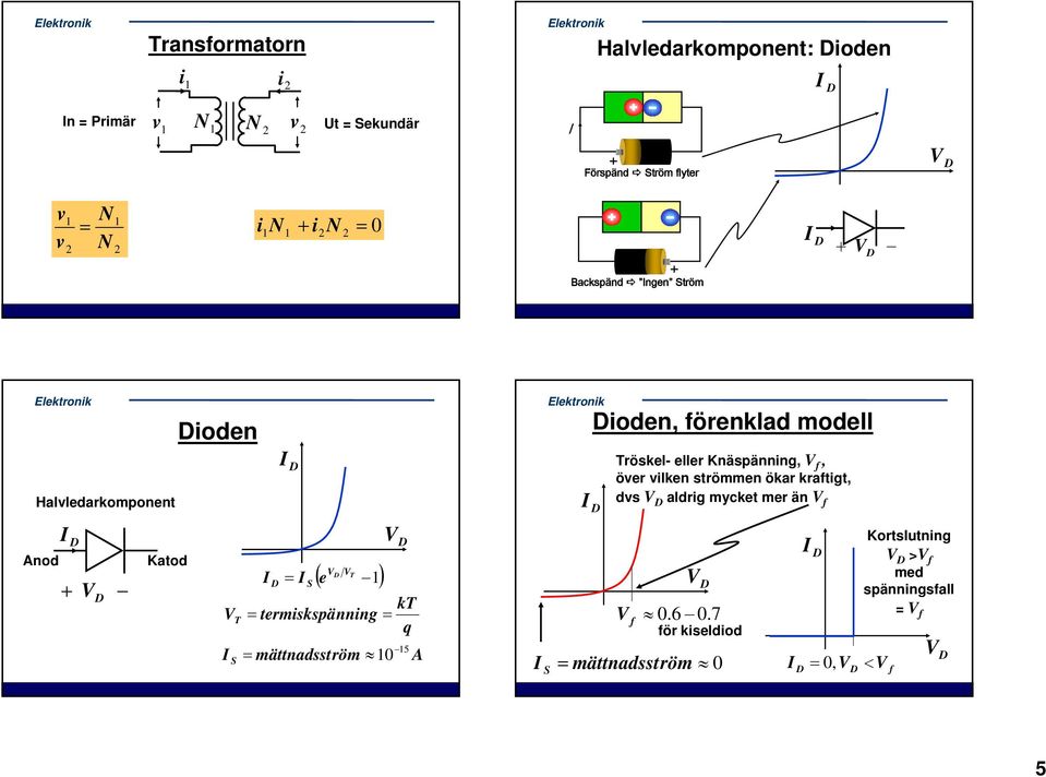 över vilken srömmen ökar krafig, dvs aldrig mycke mer än V f Anod + VD Kaod V I S T I D = I S VD VT ( e 1) = ermiskspänning = =
