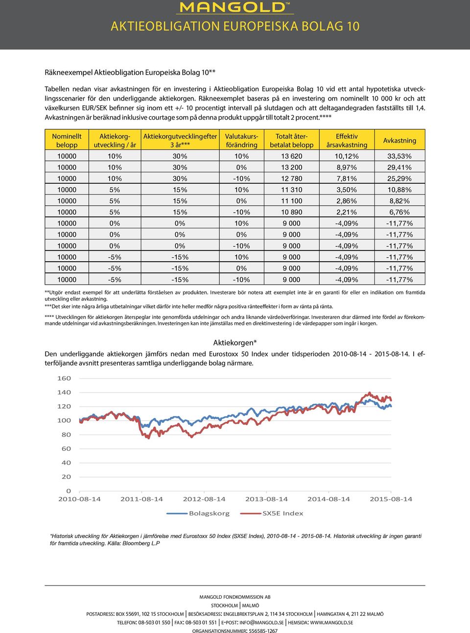 Räkneexemplet baseras på en investering om nominellt 10 000 kr och att växelkursen EUR/SEK befinner sig inom ett +/- 10 procentigt intervall på slutdagen och att deltagandegraden fastställts till 1,4.