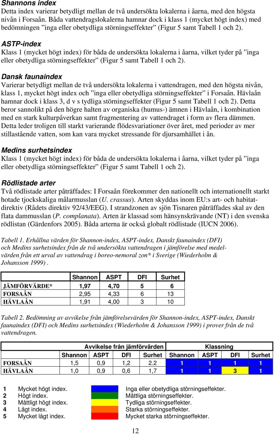 ASTP-index Klass 1 (mycket högt index) för båda de undersökta lokalerna i åarna, vilket tyder på inga eller obetydliga störningseffekter (Figur 5 samt Tabell 1 och 2).