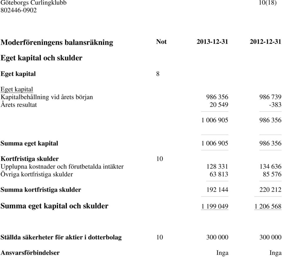 Upplupna kostnader och förutbetalda intäkter 128 331 134 636 Övriga kortfristiga skulder 63 813 85 576 Summa kortfristiga skulder 192 144