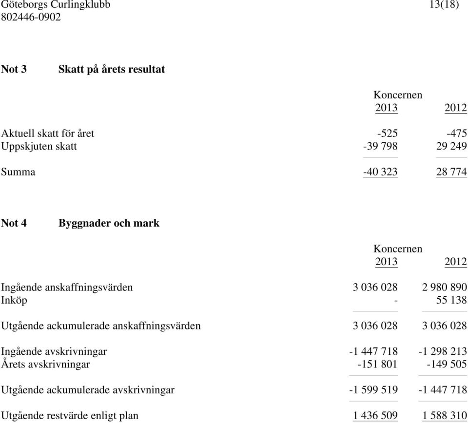 Utgående ackumulerade anskaffningsvärden 3 036 028 3 036 028 Ingående avskrivningar -1 447 718-1 298 213 Årets