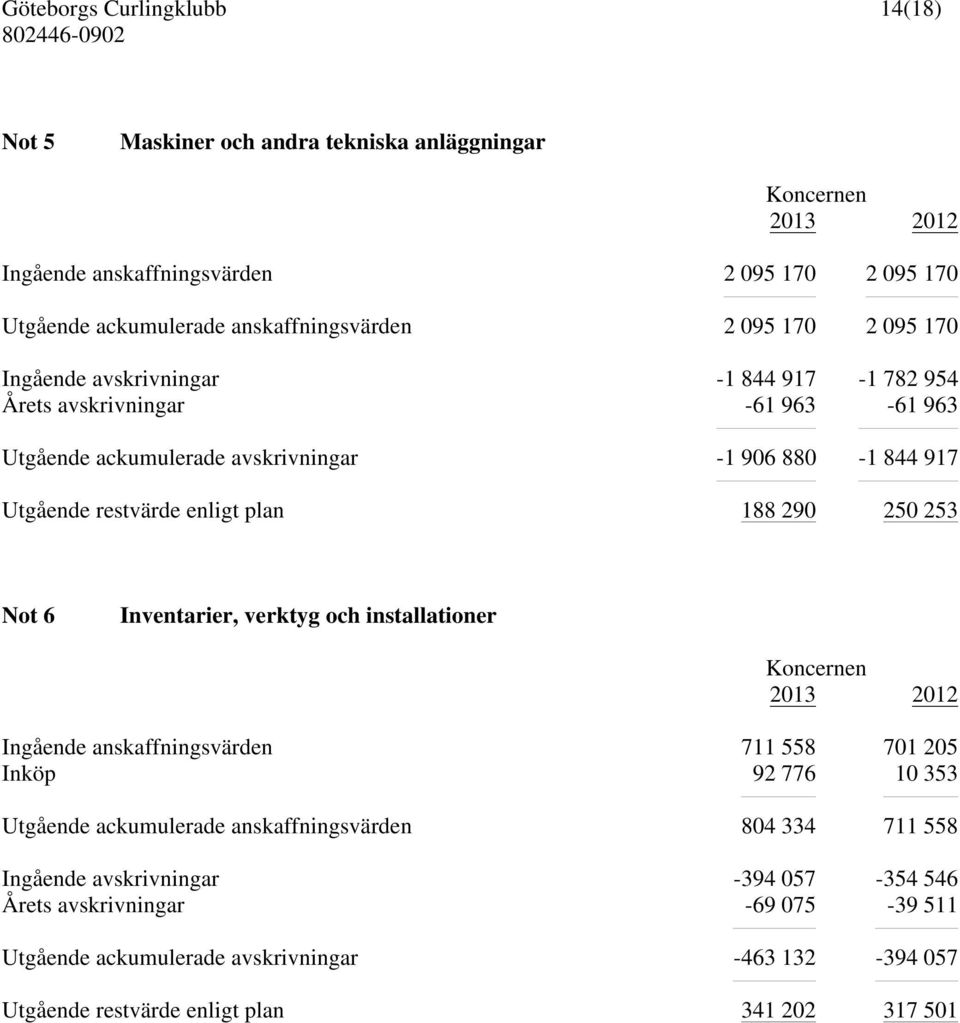 250 253 Not 6 Inventarier, verktyg och installationer 2013 2012 Ingående anskaffningsvärden 711 558 701 205 Inköp 92 776 10 353 Utgående ackumulerade anskaffningsvärden 804 334