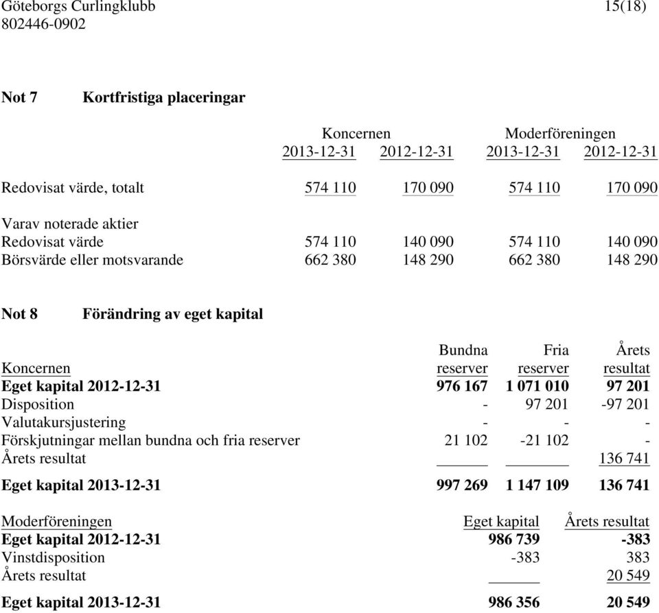 2012-12-31 976 167 1 071 010 97 201 Disposition - 97 201-97 201 Valutakursjustering - - - Förskjutningar mellan bundna och fria reserver 21 102-21 102 - Årets resultat 136 741 Eget kapital