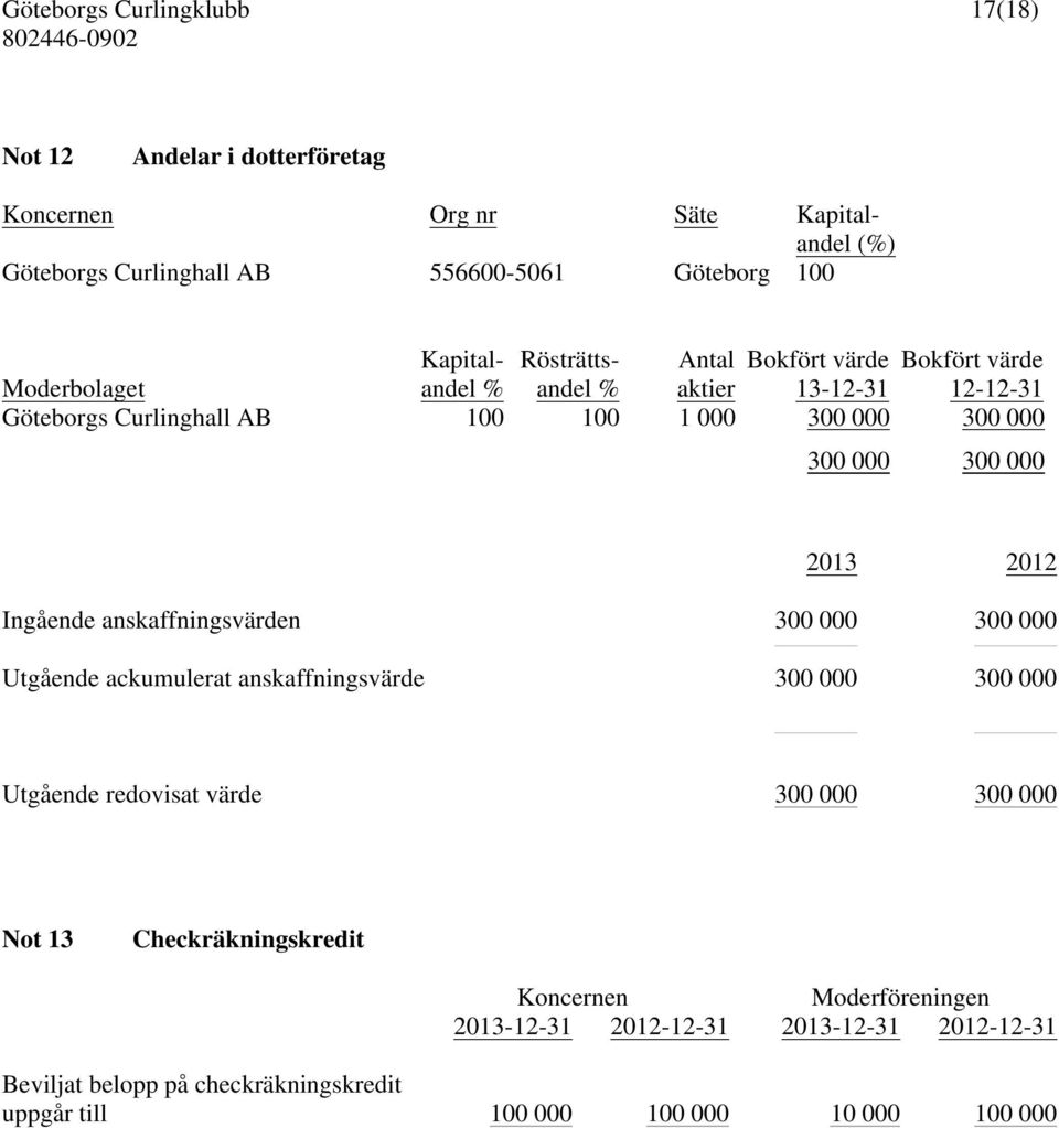 2012 Ingående anskaffningsvärden 300 000 300 000 Utgående ackumulerat anskaffningsvärde 300 000 300 000 Utgående redovisat värde 300 000 300 000 Not 13