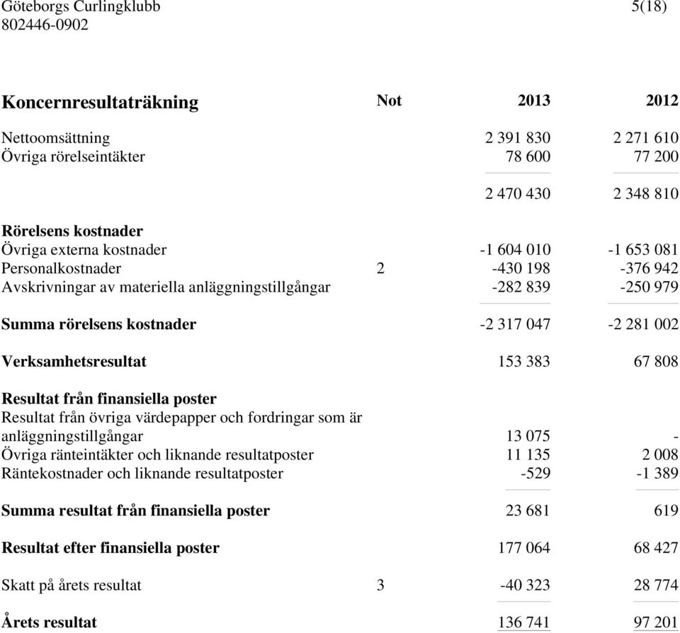 från finansiella poster Resultat från övriga värdepapper och fordringar som är anläggningstillgångar 13 075 - Övriga ränteintäkter och liknande resultatposter 11 135 2 008 Räntekostnader och