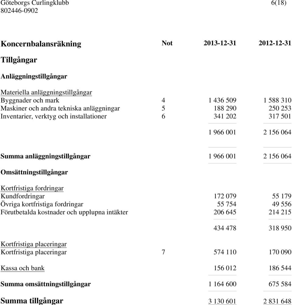 Omsättningstillgångar Kortfristiga fordringar Kundfordringar 172 079 55 179 Övriga kortfristiga fordringar 55 754 49 556 Förutbetalda kostnader och upplupna intäkter 206 645 214