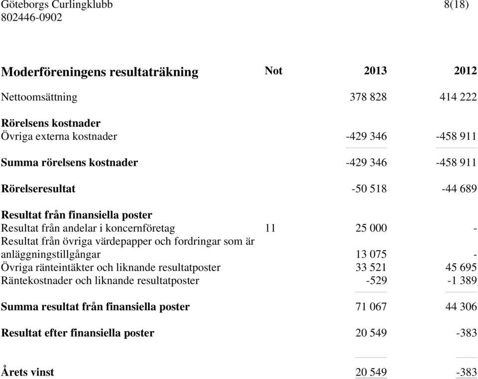 Resultat från övriga värdepapper och fordringar som är anläggningstillgångar 13 075 - Övriga ränteintäkter och liknande resultatposter 33 521 45 695