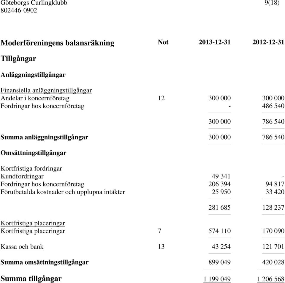 Kundfordringar 49 341 - Fordringar hos koncernföretag 206 394 94 817 Förutbetalda kostnader och upplupna intäkter 25 950 33 420 281 685 128 237 Kortfristiga