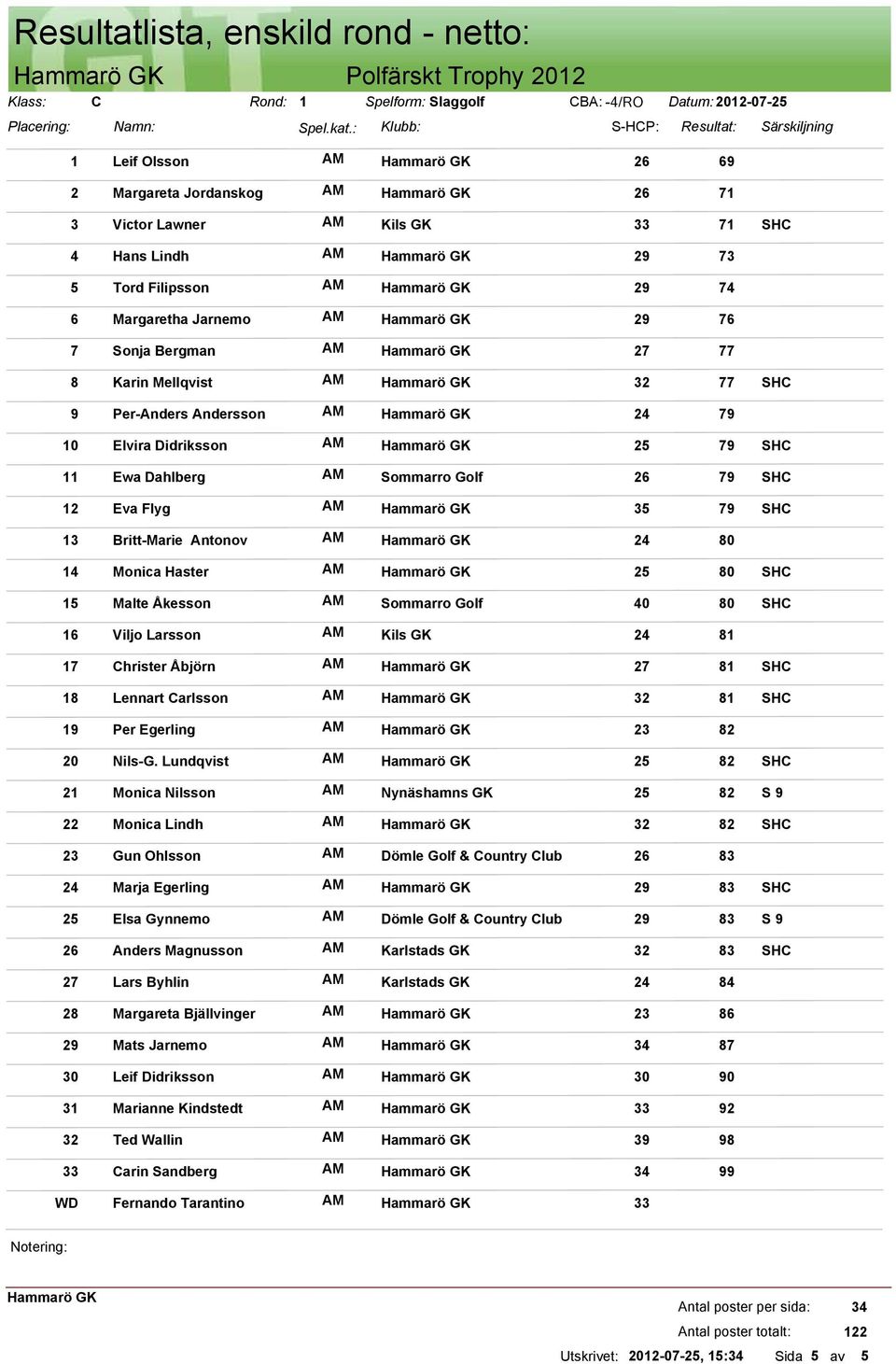 Margaretha Jarnemo AM 29 76 7 Sonja Bergman AM 27 77 8 Karin Mellqvist AM 32 77 9 Per-Anders Andersson AM 24 79 0 Elvira Didriksson AM 25 79 Ewa Dahlberg AM Sommarro Golf 26 79 2 Eva Flyg AM 35 79 3