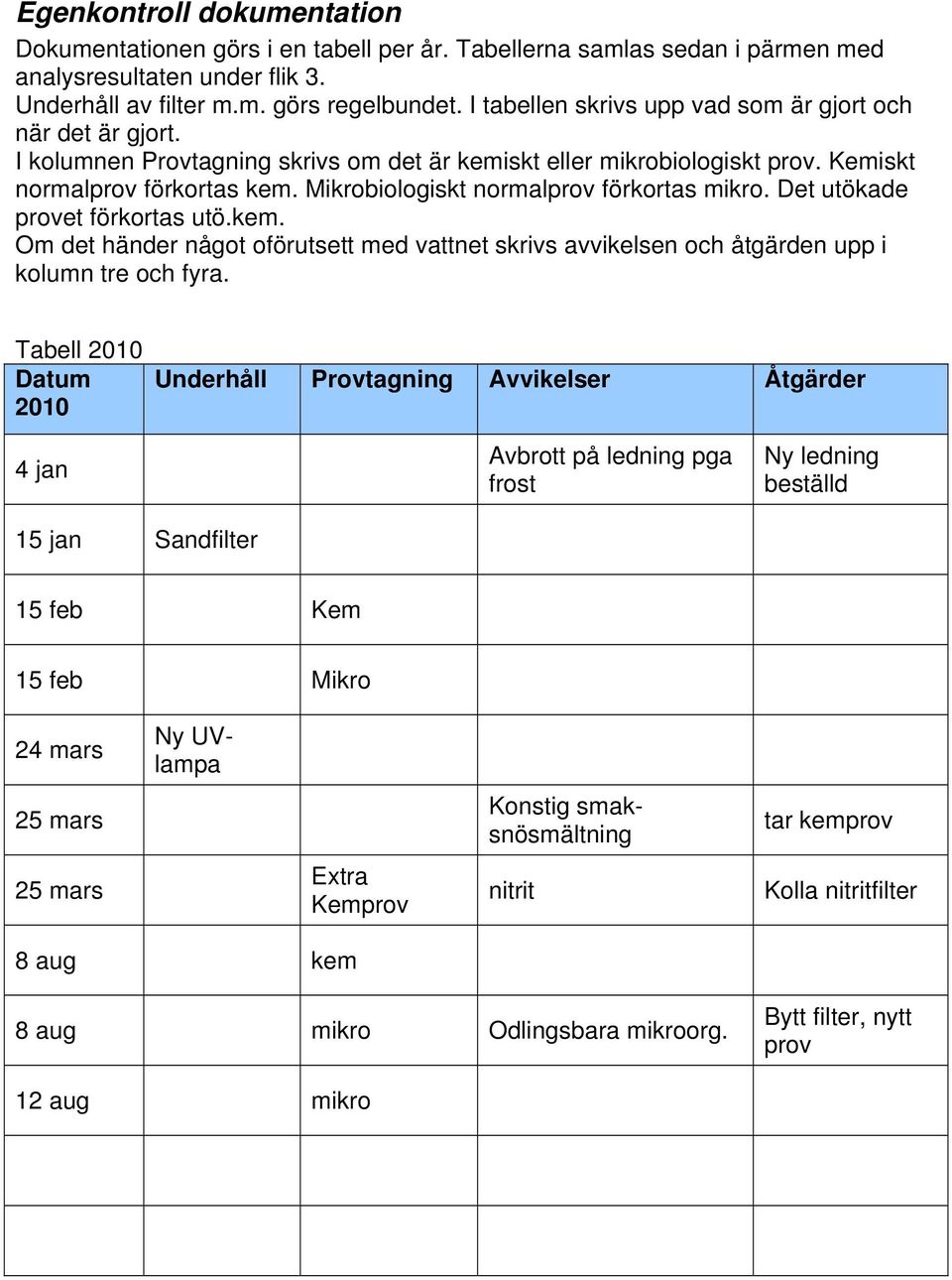 Mikrobiologiskt normalprov förkortas mikro. Det utökade provet förkortas utö.kem. Om det händer något oförutsett med vattnet skrivs avvikelsen och åtgärden upp i kolumn tre och fyra.