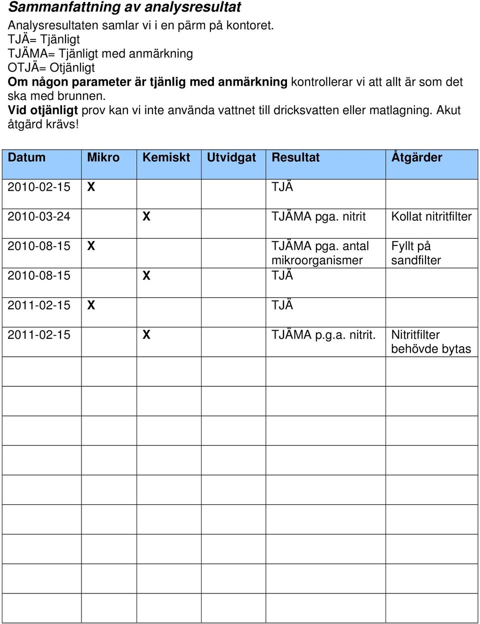 brunnen. Vid otjänligt prov kan vi inte använda vattnet till dricksvatten eller matlagning. Akut åtgärd krävs!