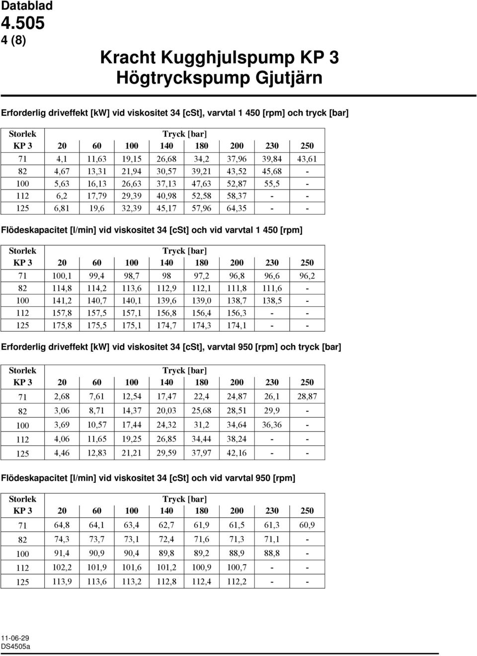 64,35 - - Flödeskapacitet [l/min] vid viskositet 34 [cst] och vid varvtal 1 450 [rpm] Storlek Tryck [bar] KP 3 20 60 100 140 180 200 230 250 71 100,1 99,4 98,7 98 97,2 96,8 96,6 96,2 82 114,8 114,2