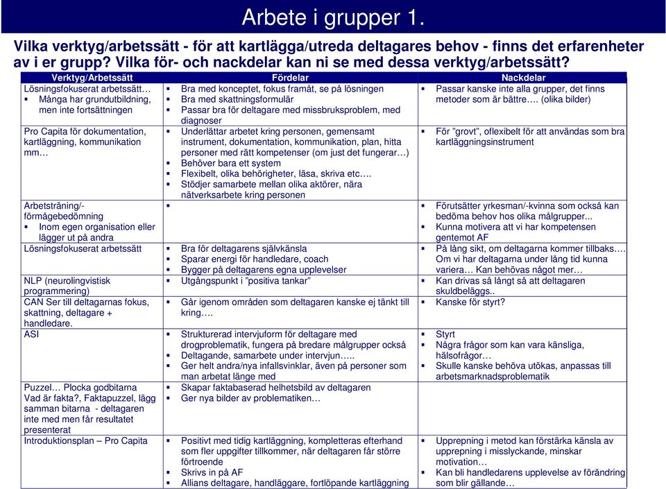 arbetssätt Många har grundutbildning, men inte fortsättningen Pro Capita för dokumentation, kartläggning, kommunikation mm Arbetsträning/- förmågebedömning Inom egen organisation eller lägger ut på