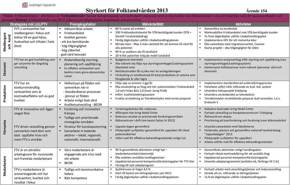 Medborgare och kund Ekonomi Produktion Förnyelse Strategiska mål LUL/FTV Framgångsfaktor Målvärde/Mått Aktiviteter FVT:s verksamhet har medborgaren i fokus och bidrar till en god hälsa, livskvalitet