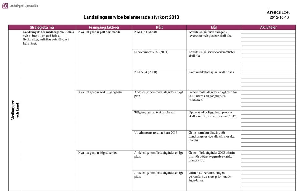 bemötande NKI > 64 (2010) Kvaliteten på förvaltningens leveranser och tjänster skall öka. livskvalitet, valfrihet och tillväxt i hela länet.