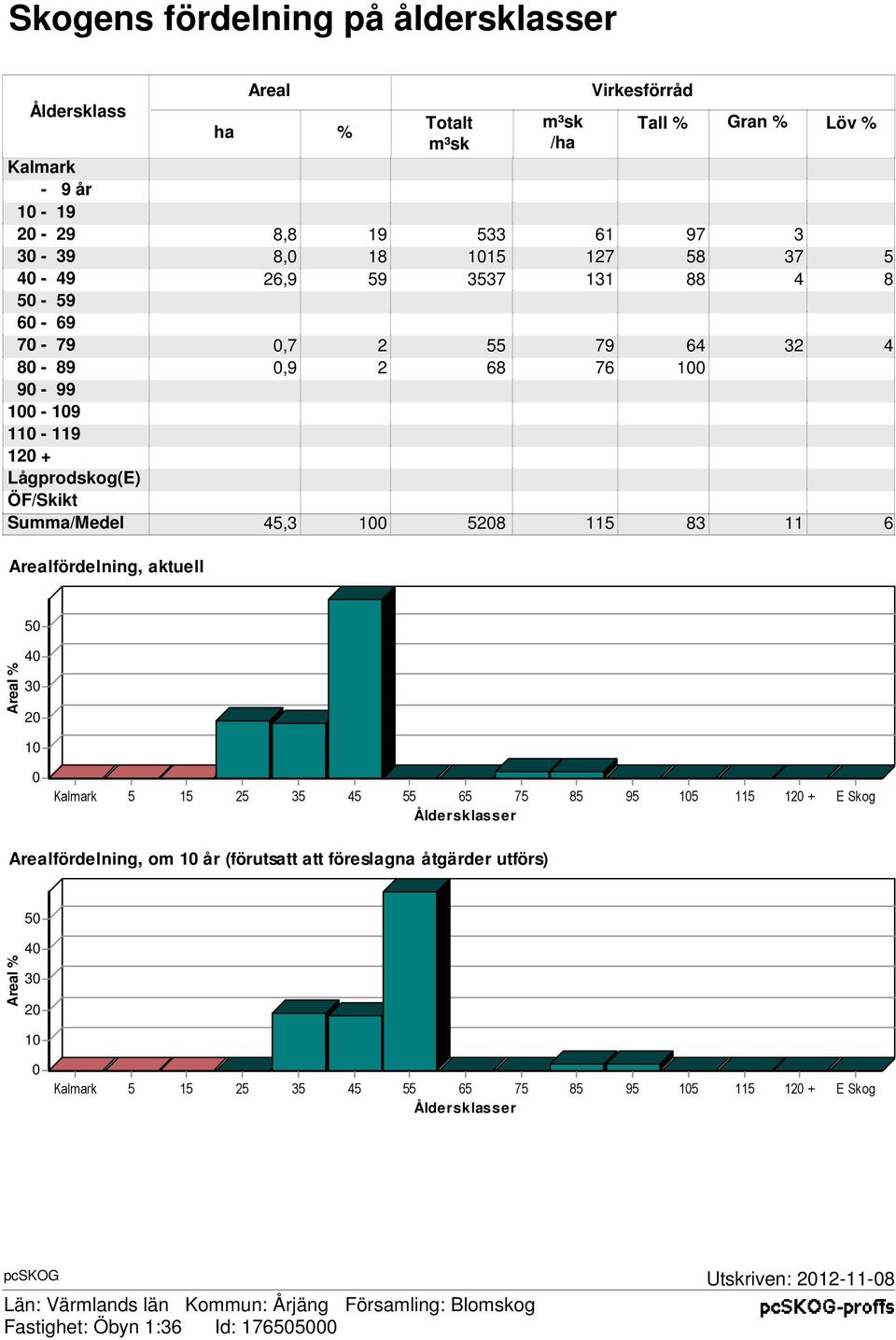 ÖF/Skikt Summa/Medel 45,3 1 528 115 83 11 6 Arealfördelning, aktuell 5 Areal % 4 3 2 1 Kalmark 5 15 25 35 45 55 65 75 85 95 15 115 12 + E Skog