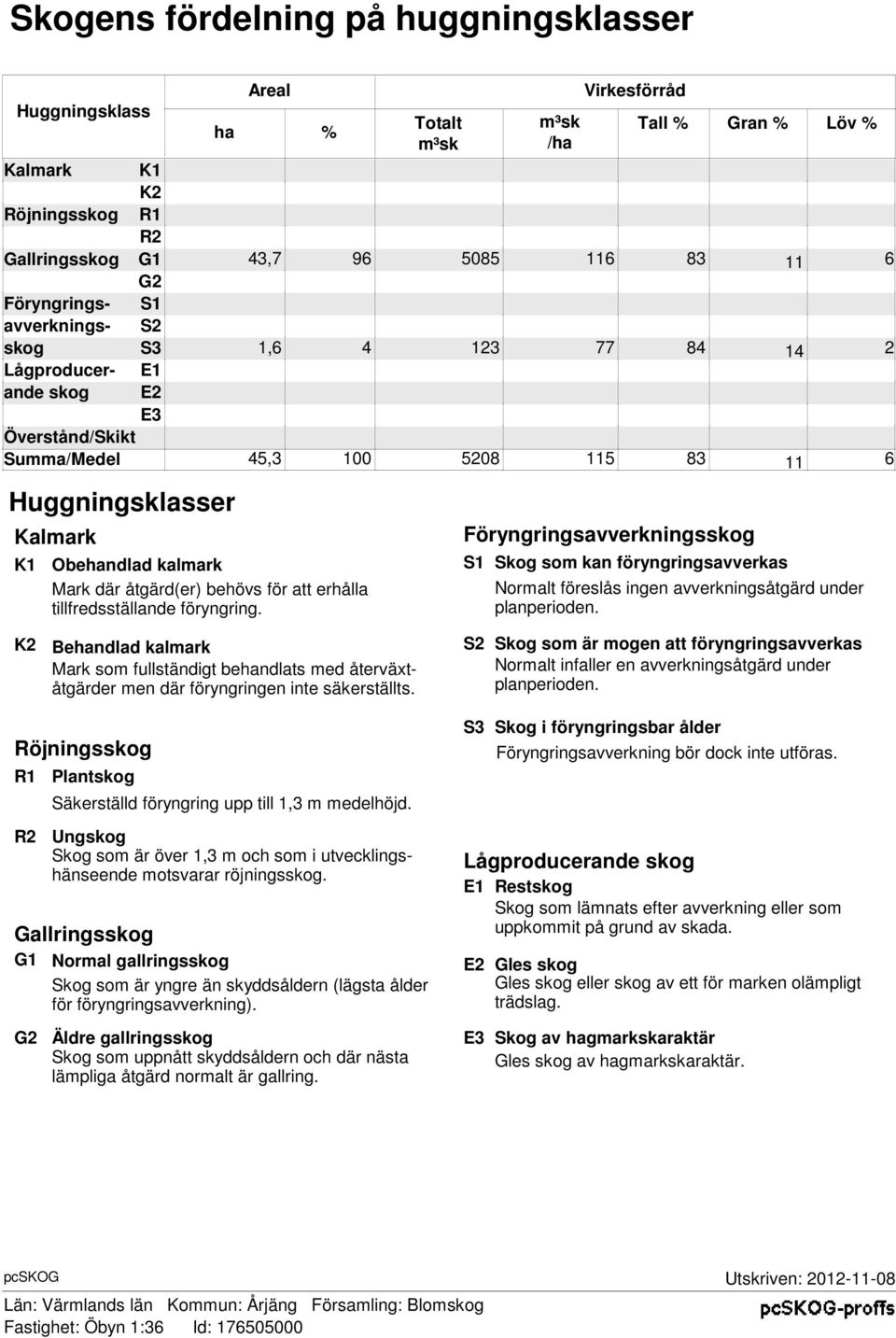 åtgärd(er) behövs för att erhålla tillfredsställande föryngring. Föryngringsavverkningsskog S1 Skog som kan föryngringsavverkas Normalt föreslås ingen avverkningsåtgärd under planperioden.